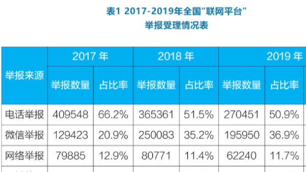 生態環境部公布2019年度全國“12369”環保舉報情況
